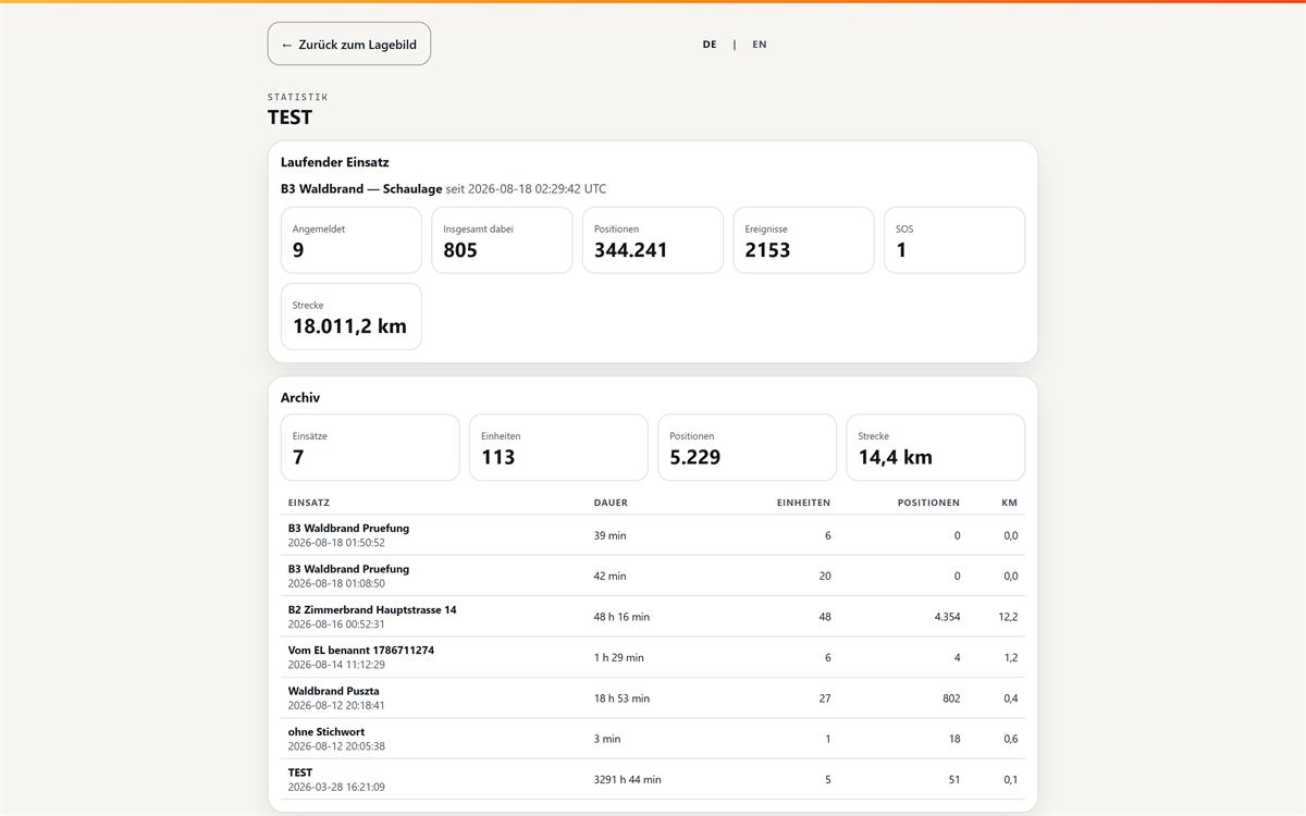 Statistikseite mit den Zahlen zum laufenden Einsatz und darunter die Archivtabelle
